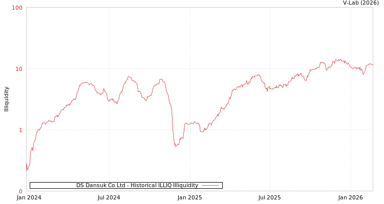 graph of DS Dansuk Co Ltd ILLIQ-HIST