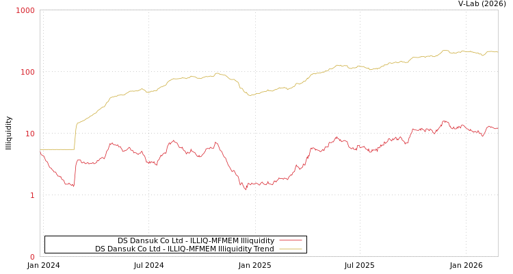 graph of DS Dansuk Co Ltd ILLIQ-MFMEM