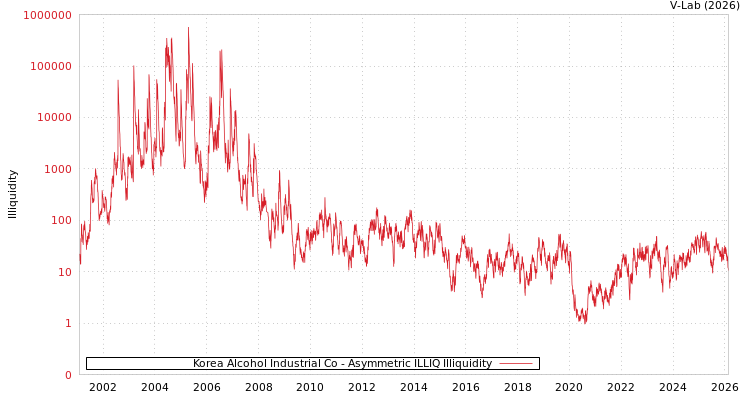 graph of Korea Alcohol Industrial Co ILLIQ-AMEM