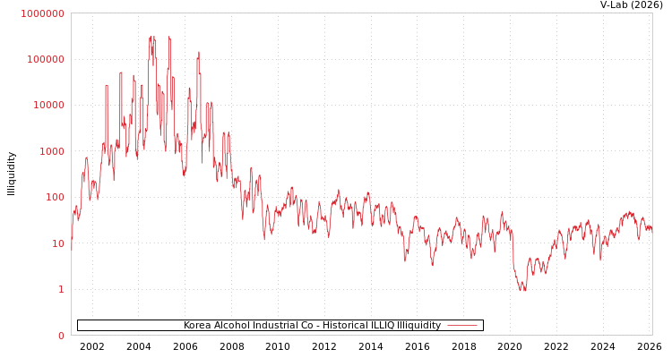 graph of Korea Alcohol Industrial Co ILLIQ-HIST