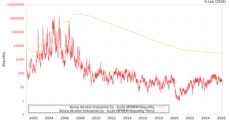 graph of Korea Alcohol Industrial Co ILLIQ-MFMEM