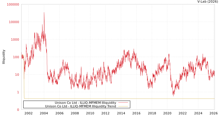 graph of Unison Co Ltd ILLIQ-MFMEM