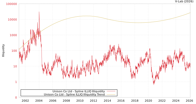 graph of Unison Co Ltd ILLIQ-SMEM