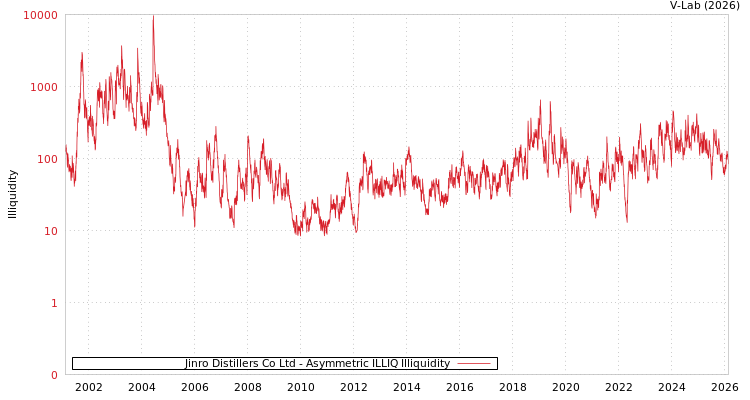 graph of Jinro Distillers Co Ltd ILLIQ-AMEM