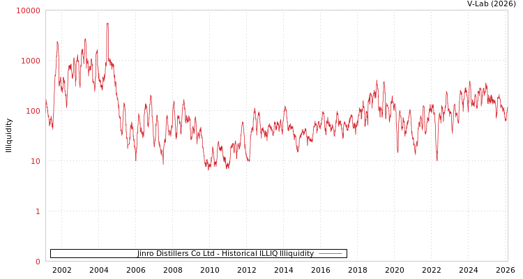 graph of Jinro Distillers Co Ltd ILLIQ-HIST