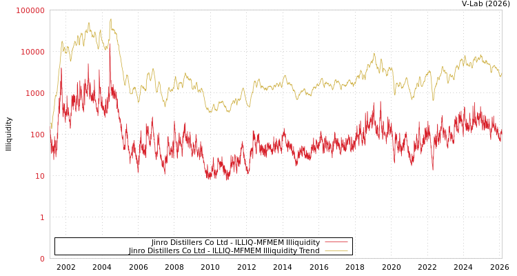graph of Jinro Distillers Co Ltd ILLIQ-MFMEM