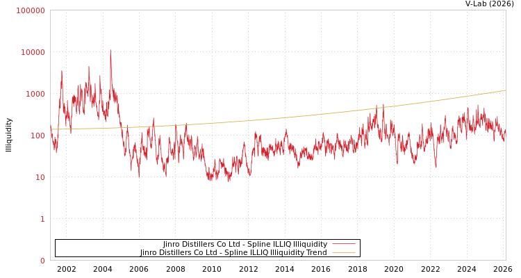graph of Jinro Distillers Co Ltd ILLIQ-SMEM