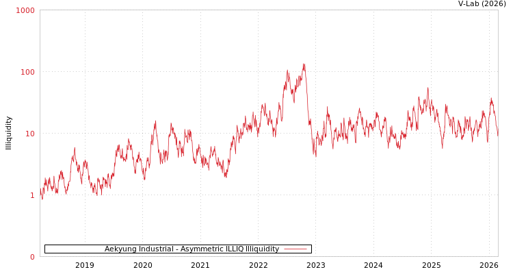 graph of Aekyung Industrial ILLIQ-AMEM