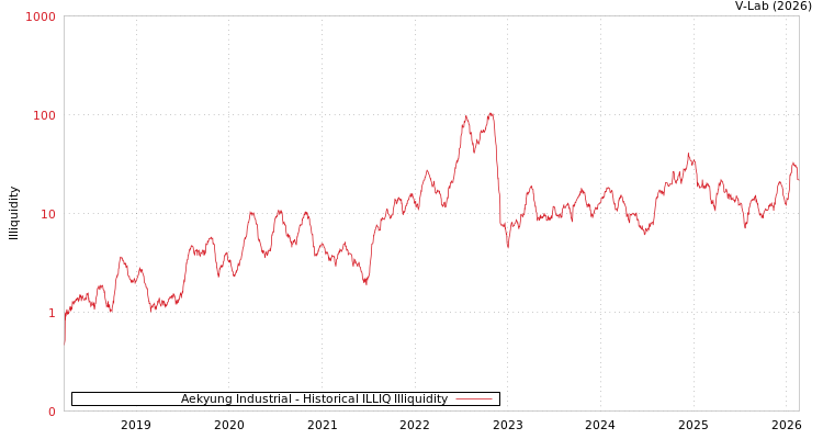graph of Aekyung Industrial ILLIQ-HIST