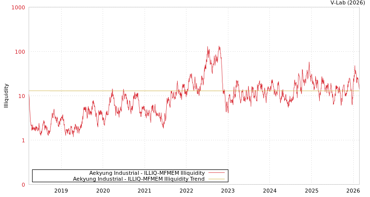 graph of Aekyung Industrial ILLIQ-MFMEM