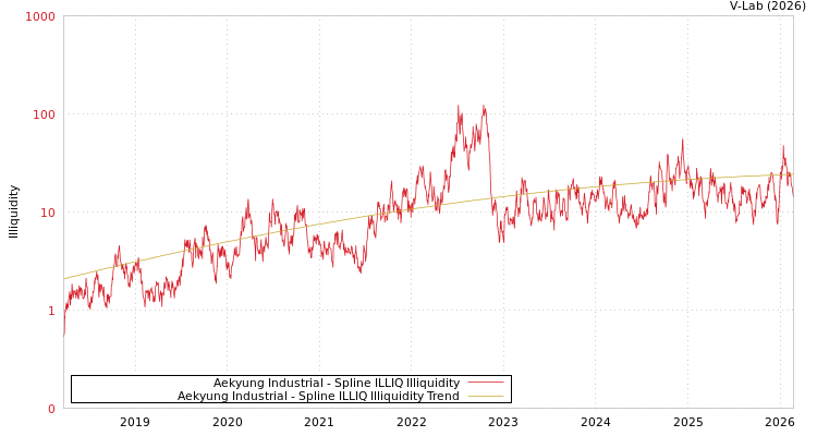 graph of Aekyung Industrial ILLIQ-SMEM