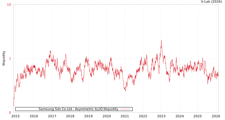 graph of Samsung Sds Co Ltd ILLIQ-AMEM