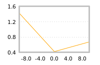 Impact of return on liquidity tomorrow