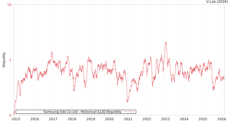 graph of Samsung Sds Co Ltd ILLIQ-HIST