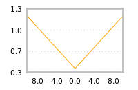 Impact of return on liquidity tomorrow