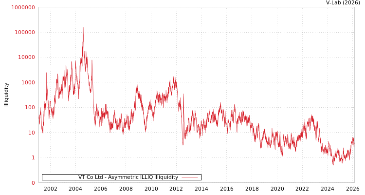 graph of VT Co Ltd ILLIQ-AMEM