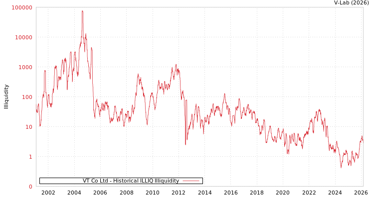 graph of VT Co Ltd ILLIQ-HIST