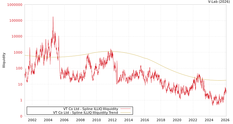 graph of VT Co Ltd ILLIQ-SMEM
