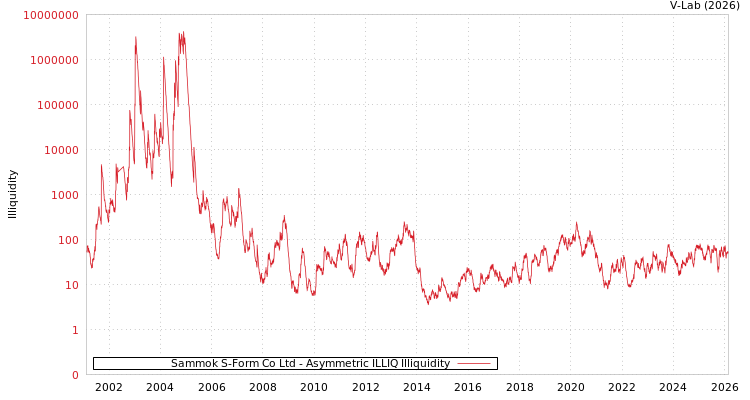 graph of Sammok S-Form Co Ltd ILLIQ-AMEM