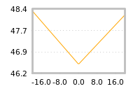 Impact of return on liquidity tomorrow