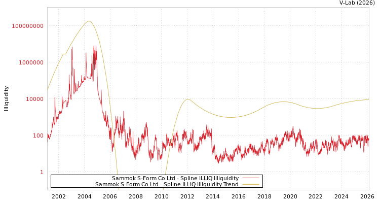 graph of Sammok S-Form Co Ltd ILLIQ-SMEM