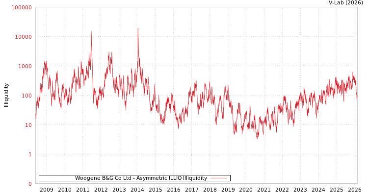 graph of Woogene B&G Co Ltd ILLIQ-AMEM