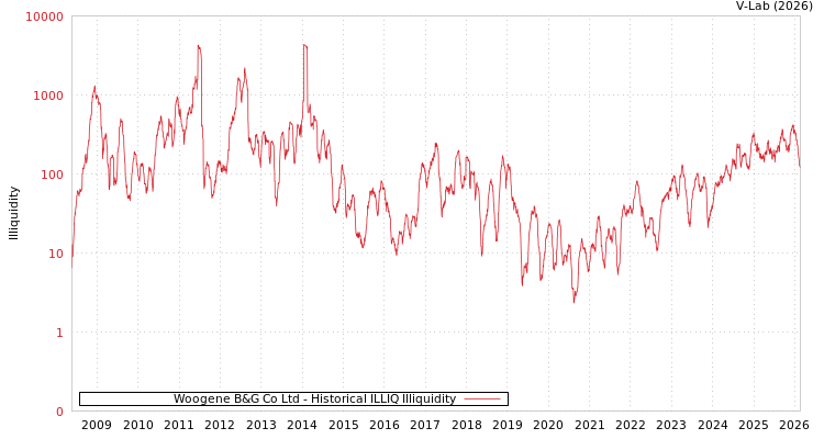 graph of Woogene B&G Co Ltd ILLIQ-HIST