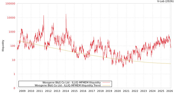 graph of Woogene B&G Co Ltd ILLIQ-MFMEM