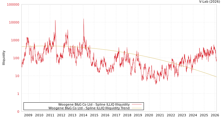 graph of Woogene B&G Co Ltd ILLIQ-SMEM
