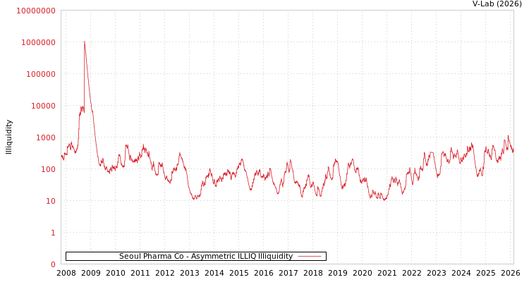 graph of Seoul Pharma Co ILLIQ-AMEM