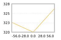 Impact of return on liquidity tomorrow