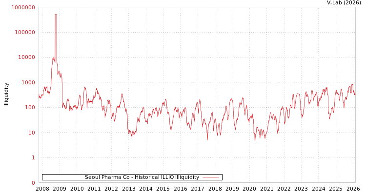 graph of Seoul Pharma Co ILLIQ-HIST