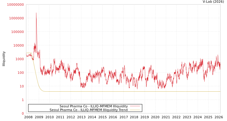 graph of Seoul Pharma Co ILLIQ-MFMEM