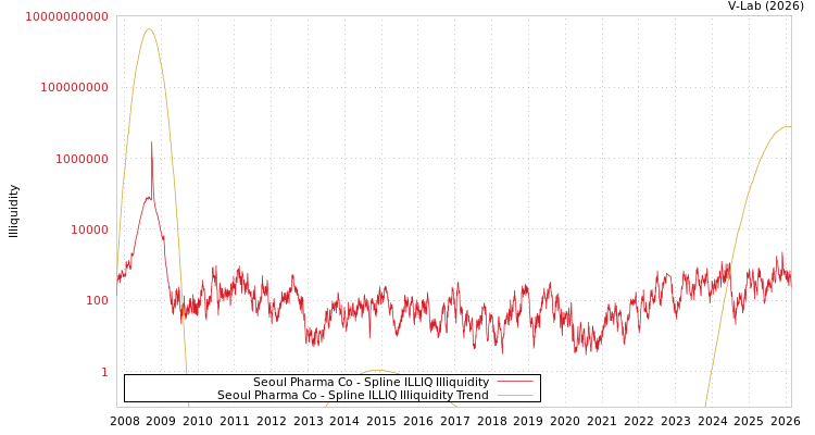 graph of Seoul Pharma Co ILLIQ-SMEM