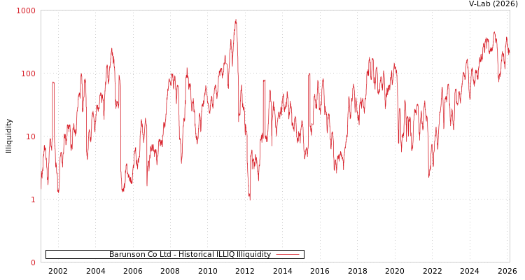 graph of Barunson Co Ltd ILLIQ-HIST