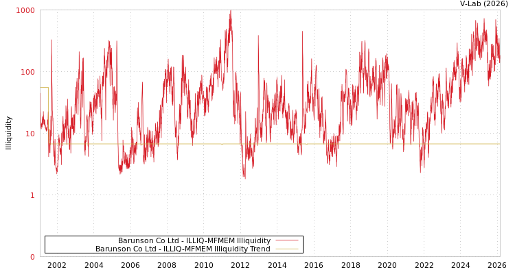 graph of Barunson Co Ltd ILLIQ-MFMEM