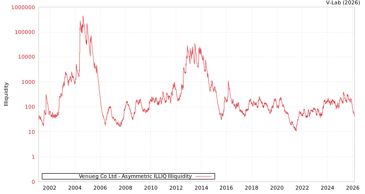 graph of Venueg Co Ltd ILLIQ-AMEM