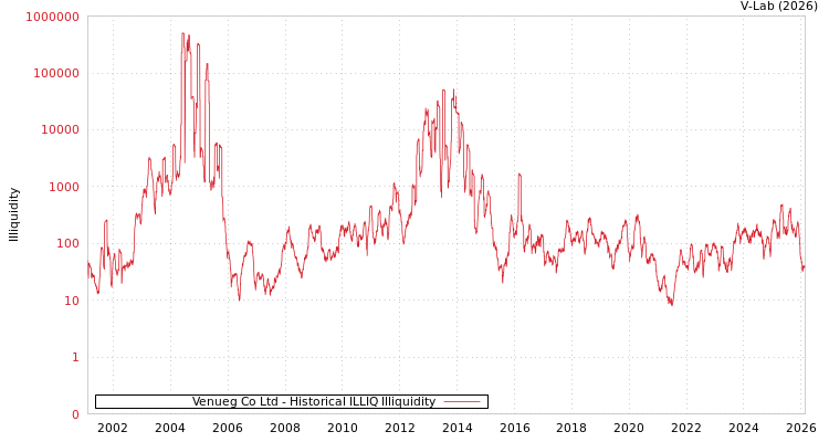 graph of Venueg Co Ltd ILLIQ-HIST