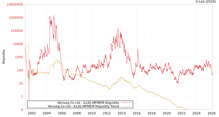 graph of Venueg Co Ltd ILLIQ-MFMEM