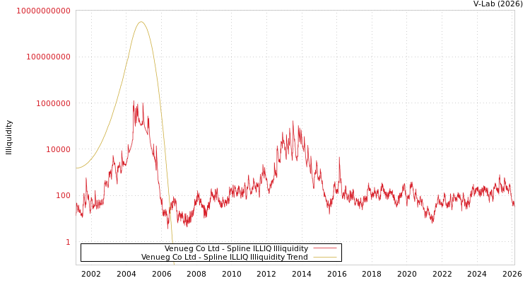 graph of Venueg Co Ltd ILLIQ-SMEM