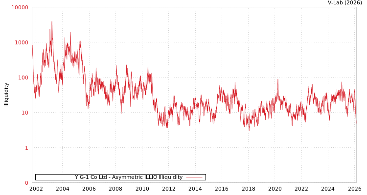 graph of Y G-1 Co Ltd ILLIQ-AMEM