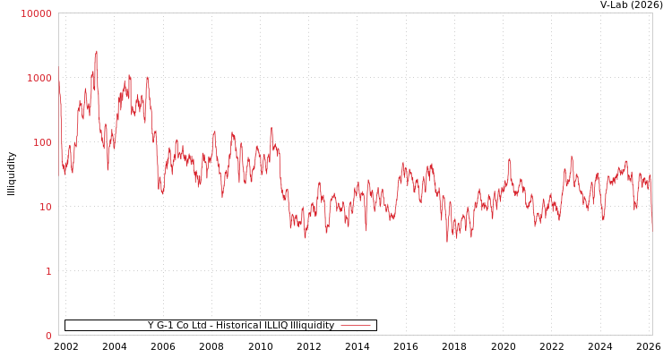 graph of Y G-1 Co Ltd ILLIQ-HIST