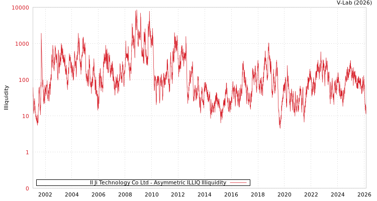 graph of Il Ji Technology Co Ltd ILLIQ-AMEM