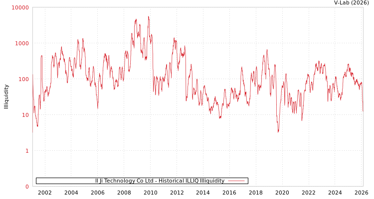 graph of Il Ji Technology Co Ltd ILLIQ-HIST