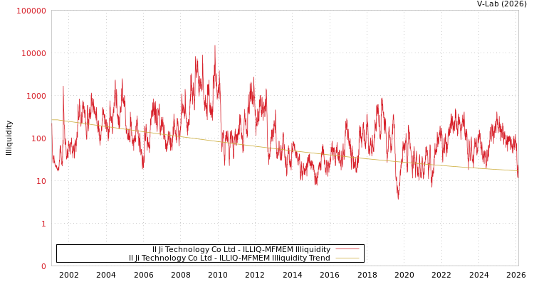 graph of Il Ji Technology Co Ltd ILLIQ-MFMEM