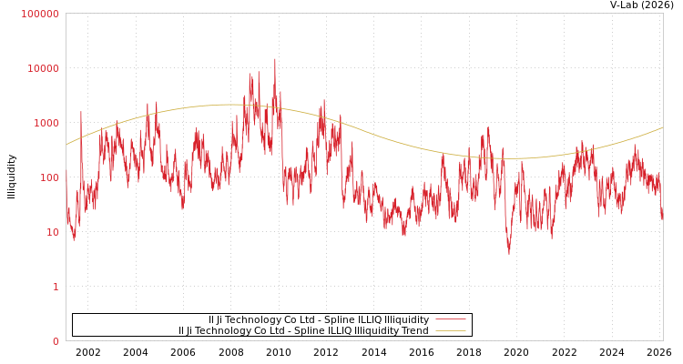 graph of Il Ji Technology Co Ltd ILLIQ-SMEM