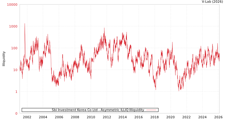 graph of Sbi Investment Korea Co Ltd ILLIQ-AMEM