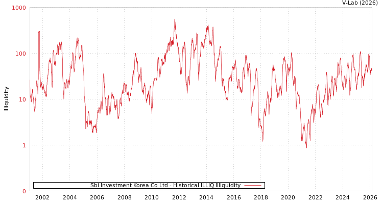graph of Sbi Investment Korea Co Ltd ILLIQ-HIST