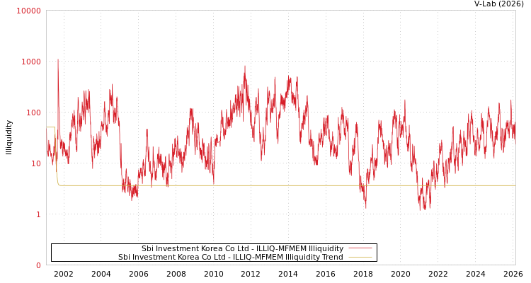 graph of Sbi Investment Korea Co Ltd ILLIQ-MFMEM