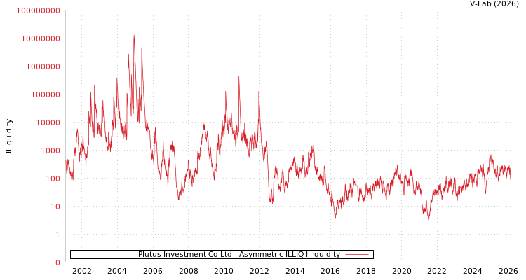 graph of Plutus Investment Co Ltd ILLIQ-AMEM